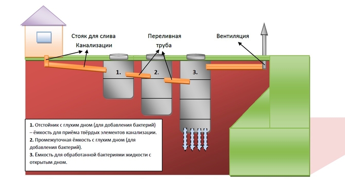 Газы в септике